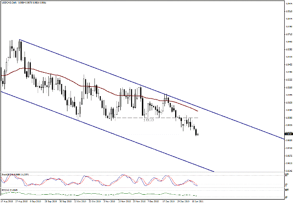 التحليل اليومي للعملات - الرسم البياني  لزوج الدولار الكندي مقابل الدولار